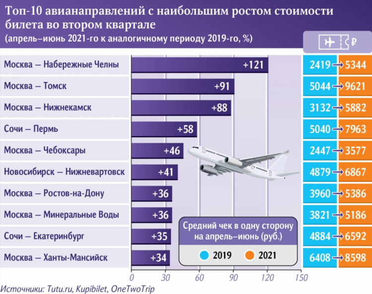 Стоимость билета москва калининград